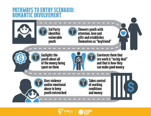 How Youth Can Become Trafficked: Romantic Involvement